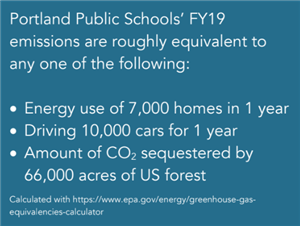 pps emissions equivalent to 1 year powering 7,000 homes or driving 10,000 cars, or CO2 sequestered by 66,000 acres of forest